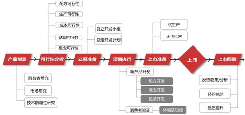 數據驅動，告別玄學 化妝品產品開發的企業管理新范式